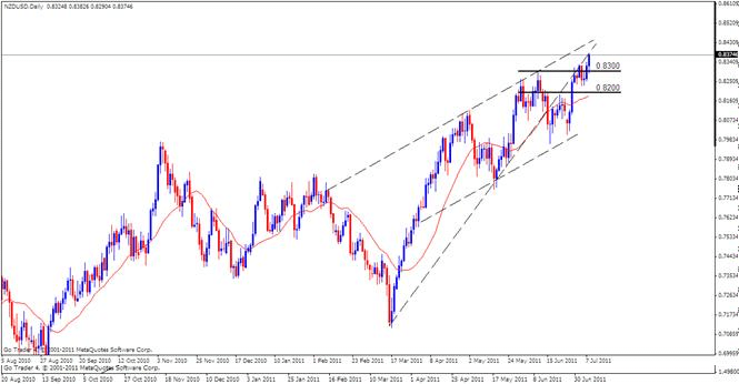 NZD Analysis, July 11, 2011